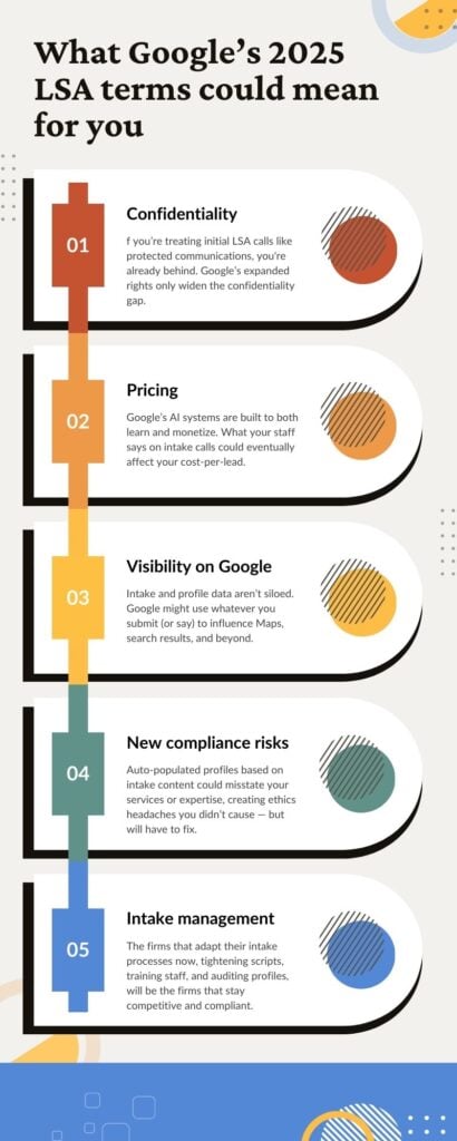 LaFleur Marketing outlines 5 key takeaways that law firms should understand about the 2025 LSA terms and conditions. They highlight confidentiality, pricing, visibility on Google, compliance risks, and intake management.