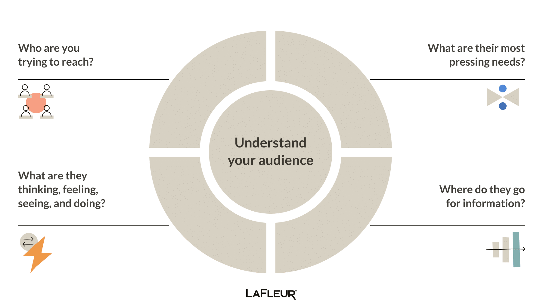 "Understand your audience" graphic. Broken-down into four quadrants: Who are you trying to reach?, What are their most pressing needs?, What are they thinking, feeling, and doing?, and Where do they go for information?