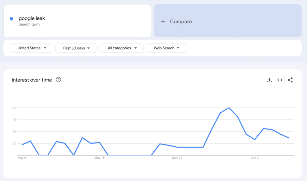 Google Trends data for “google leak,” showing significant spike in interest starting on May 27, 2024.
