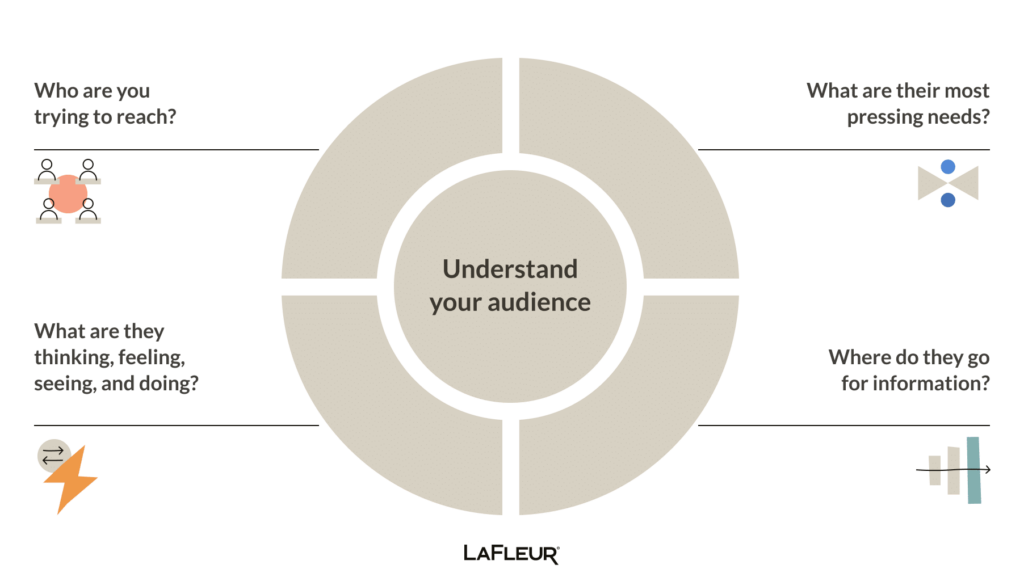 "Understand your audience" graphic. Broken-down into four quadrants
