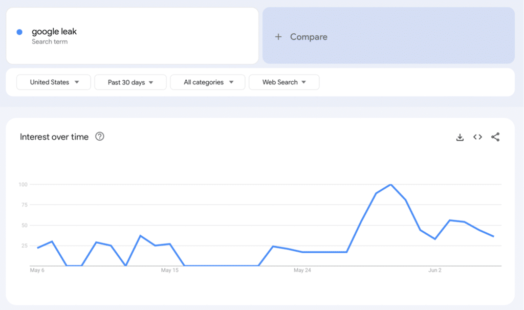What the 2024 Google API leak means for you: A breakdown for law firms and business owners 2 Google Trends data for “google leak,” showing significant spike in interest starting on May 27, 2024.